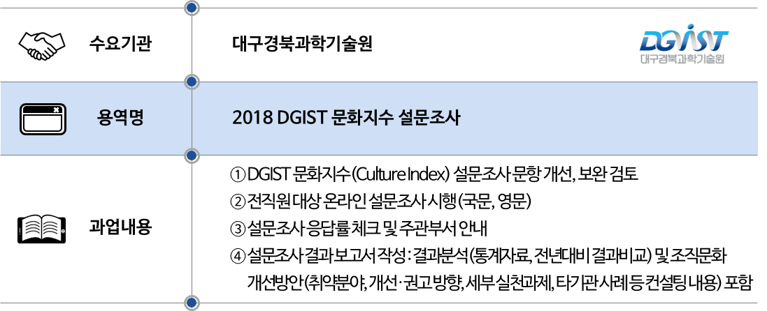 2018 대구경북과학기술원_2018DGIST문화지수설문조사.png